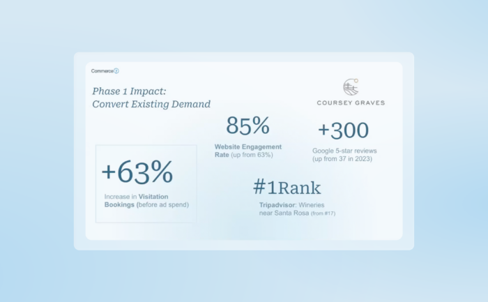 How Coursey Graves Built a Digital Marketing Engine That Drives Real Results