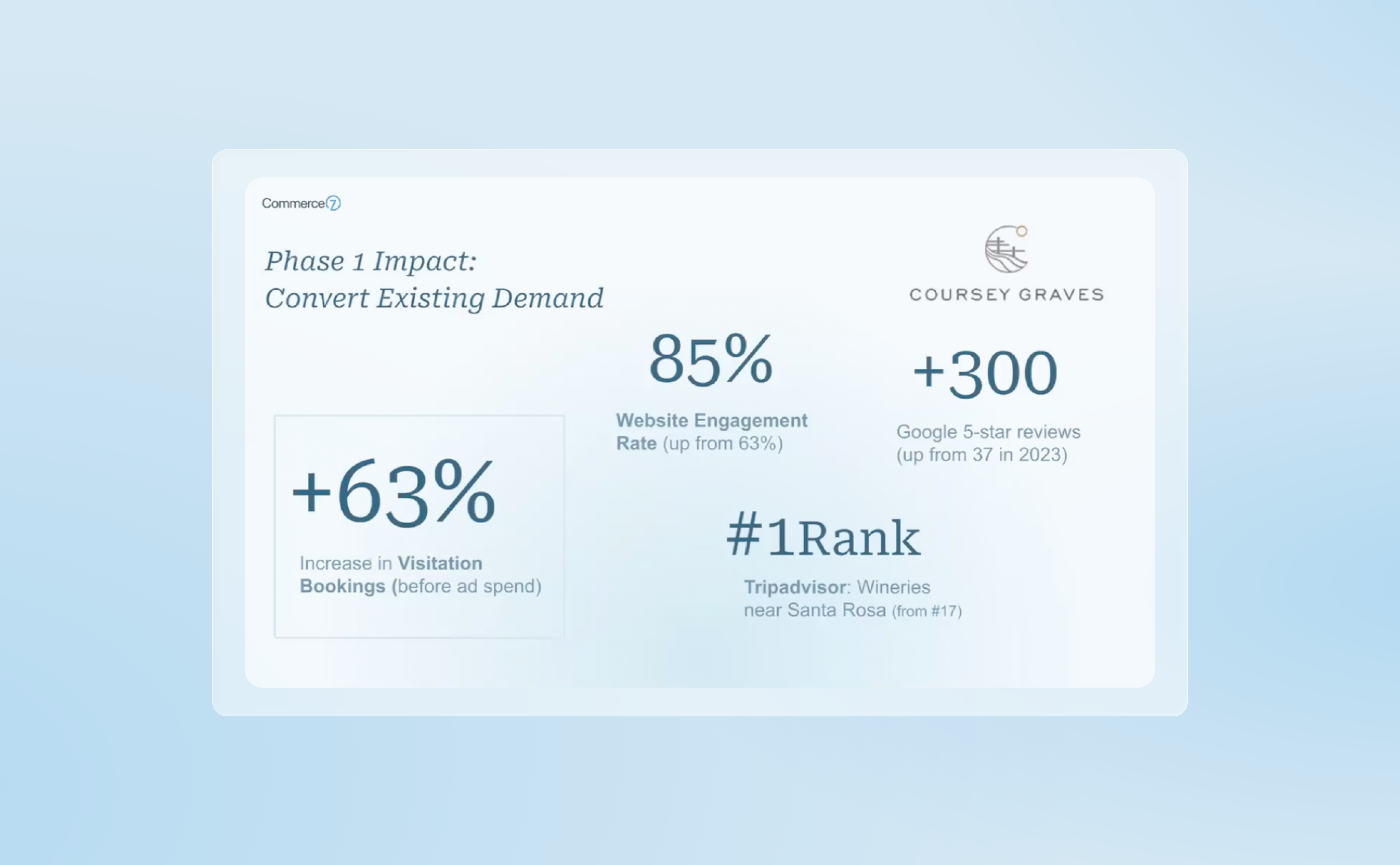 How Coursey Graves Built a Digital Marketing Engine That Drives Real Results