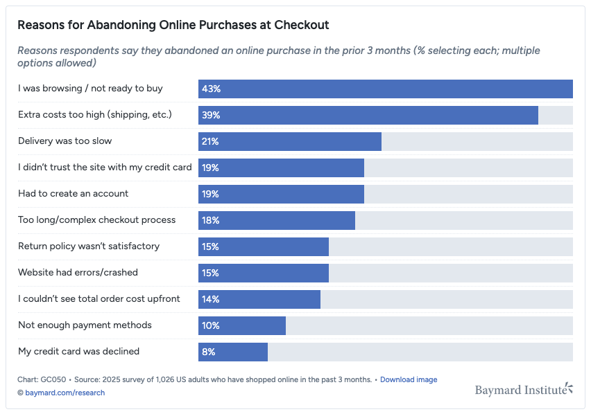 Chart showing reasons for abandoning online purchases at checkout, including high costs and slow delivery.