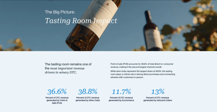 3 Things the Data Revealed About Tasting Rooms (That Every Winery Should Know)