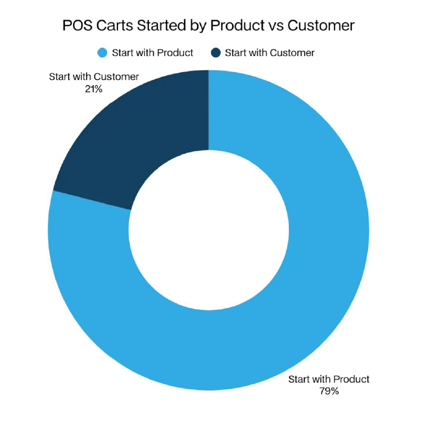 Pie chart showing POS carts starting with product 79% and with customer 21% for The Tasting Room Effect.