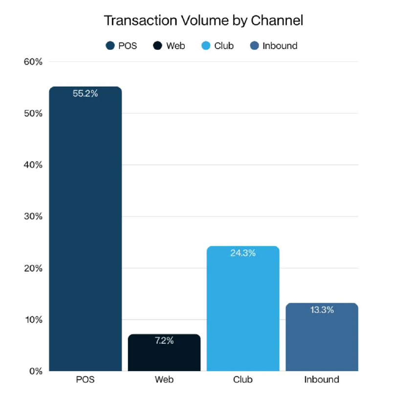 Bar chart showing transaction volume percentages for POS, Web, Club, and Inbound channels.