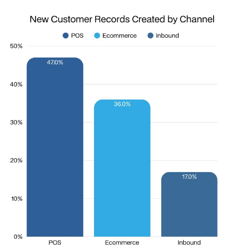 Bar chart showing new customer records created by POS, Ecommerce, and Inbound channels.