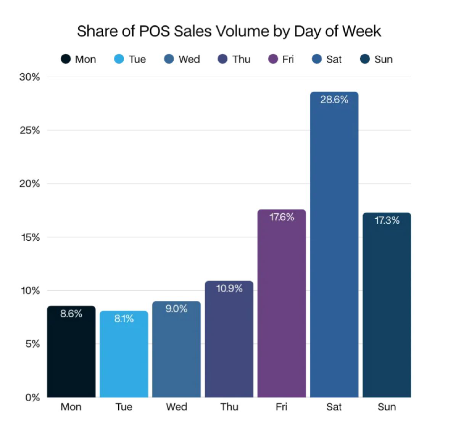 Bar chart showing POS sales volume share for each day of the week, highlighting Saturday with the highest share at 28.6%.