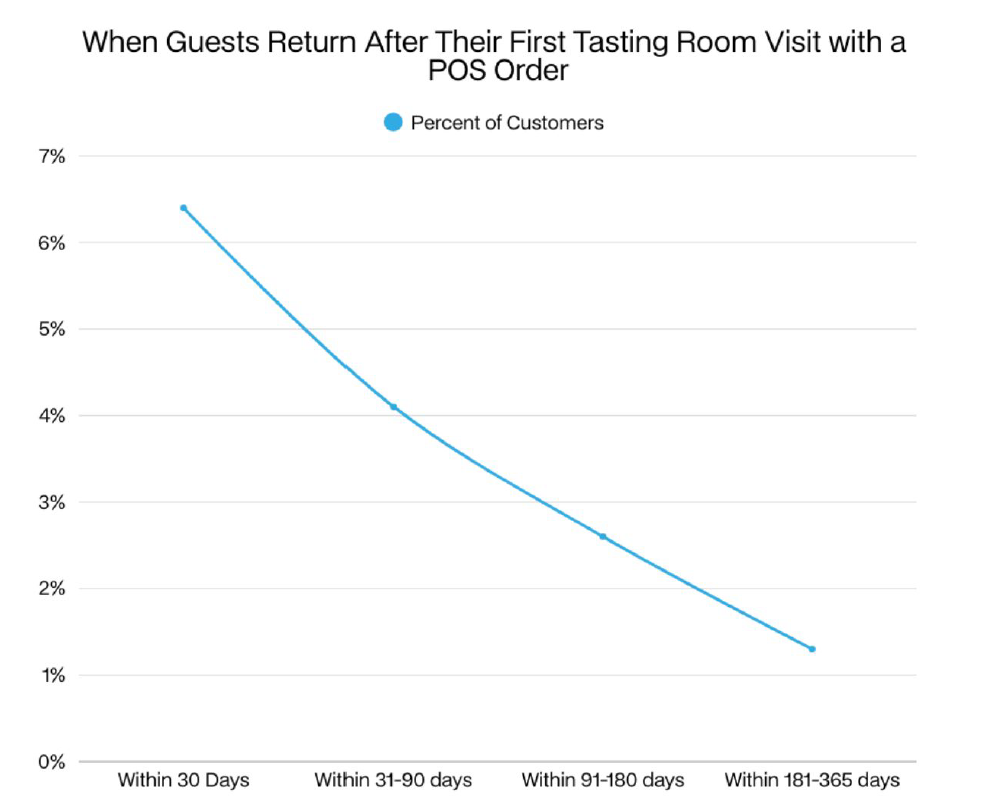 Line chart showing percentage of customers returning after tasting room visit over time.