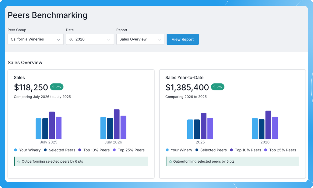 Screenshot of Commerce7 Peers Reporting overview dashboard showing sales and year-to-date figures for California wineries.