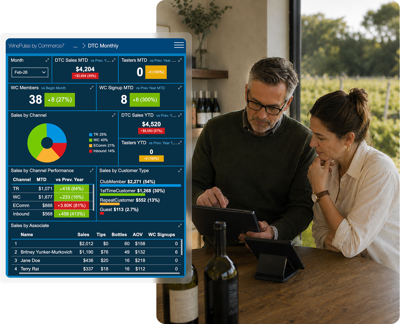 an image showing an example software interface for Commerce7 analytics, and two winery owners reviewing their winery data.