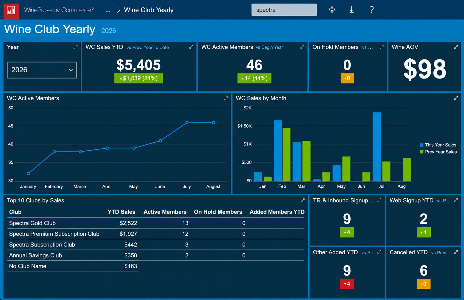 Screenshot of Commerce7 analytics dashboard showing customer reports by month with graphs and data tables.