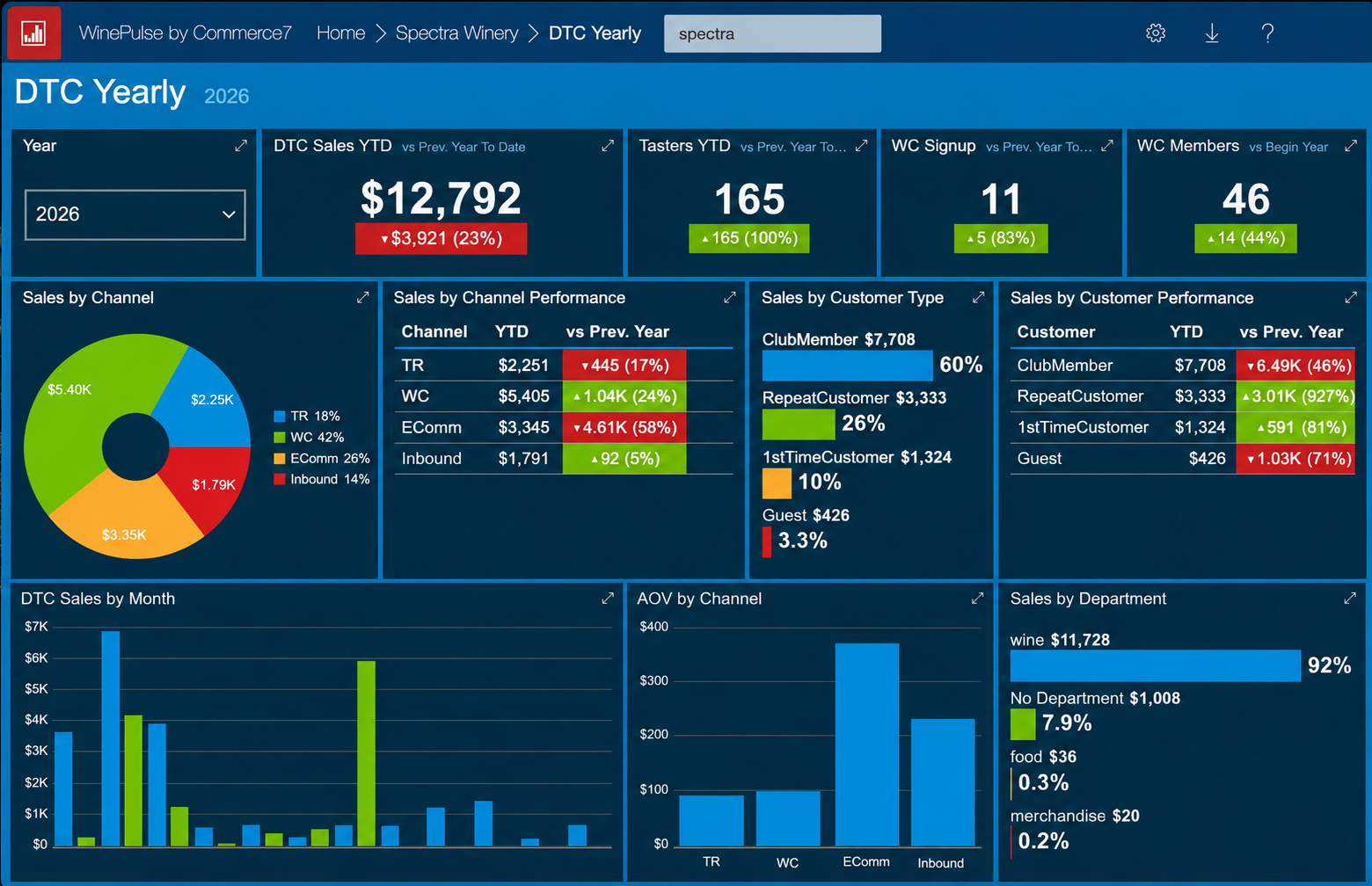 Commerce7 analytics dashboard showing sales, customer types, and performance metrics for 2026.