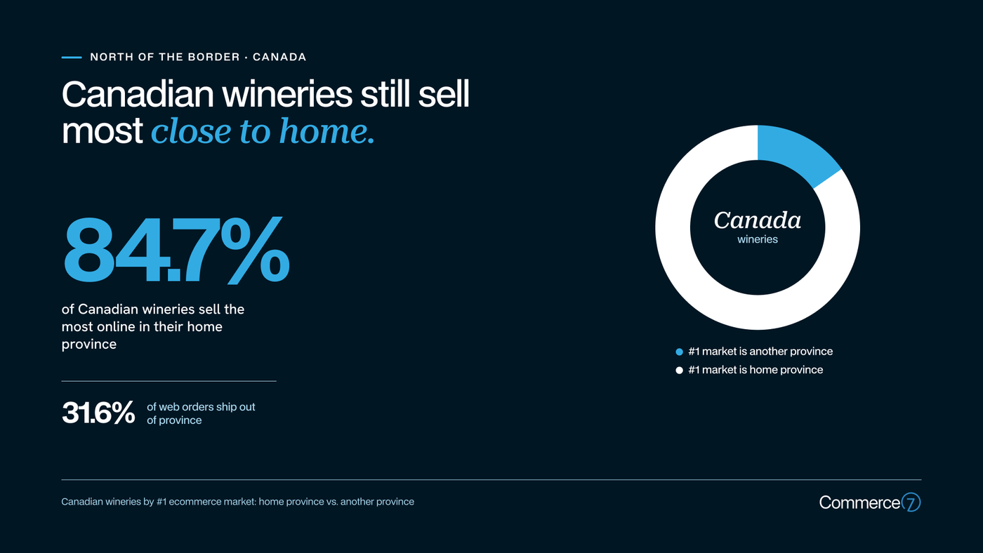 Canadian wineries still sell most close to home, with 84.7% in their home province, shown on a dark blue infographic.