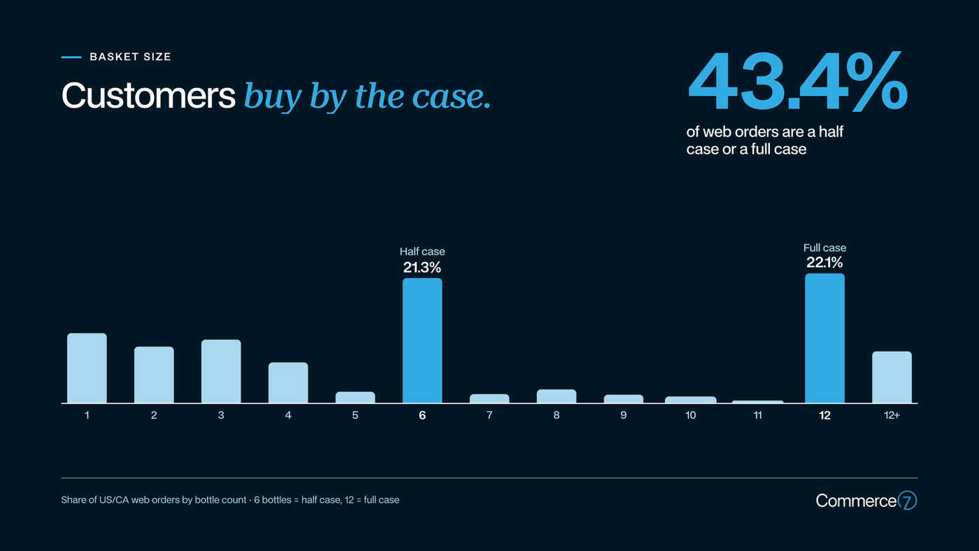 Commerce7 dashboard screenshot showing web order statistics and basket size data.