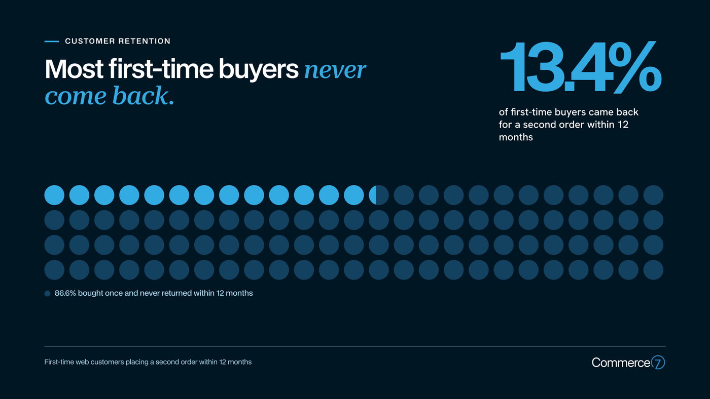 Customer retention infographic showing 13.4% of first-time buyers return within 12 months.