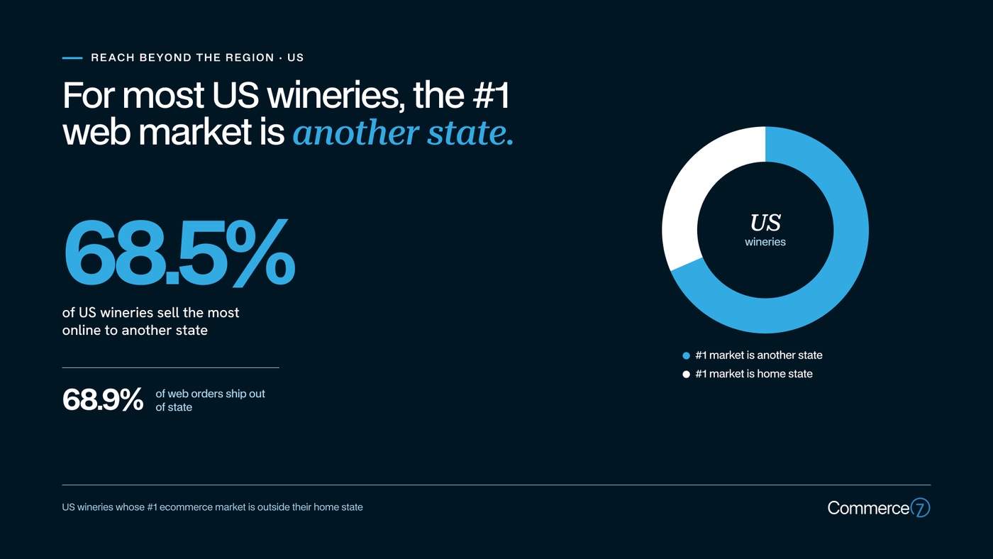 US wineries dominate online sales with 68.5% of US wineries selling online, highlighted in a digital infographic.