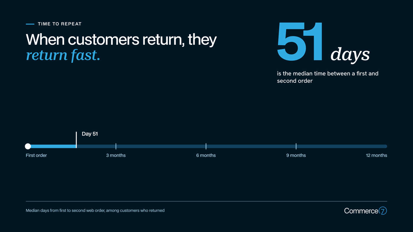 Customer return time infographic showing 51 days median return time with a timeline from first order to 12 months.