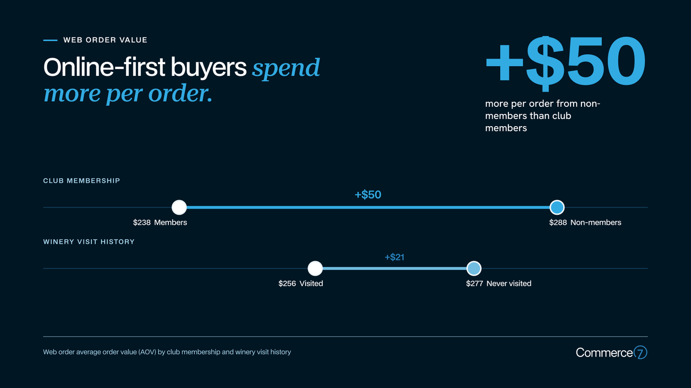 Screenshot of Commerce7 software showing online-first buyers spend and membership data.