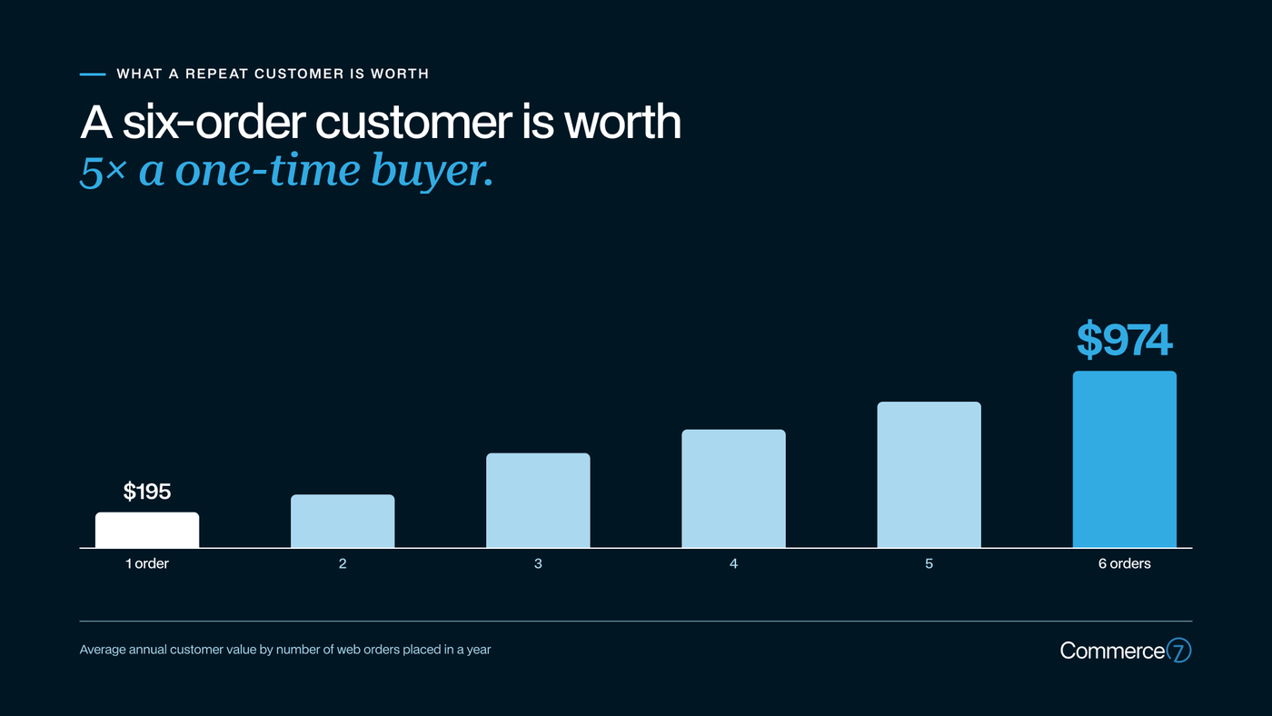 Bar chart showing customer value increase with six orders, from $195 to $974.