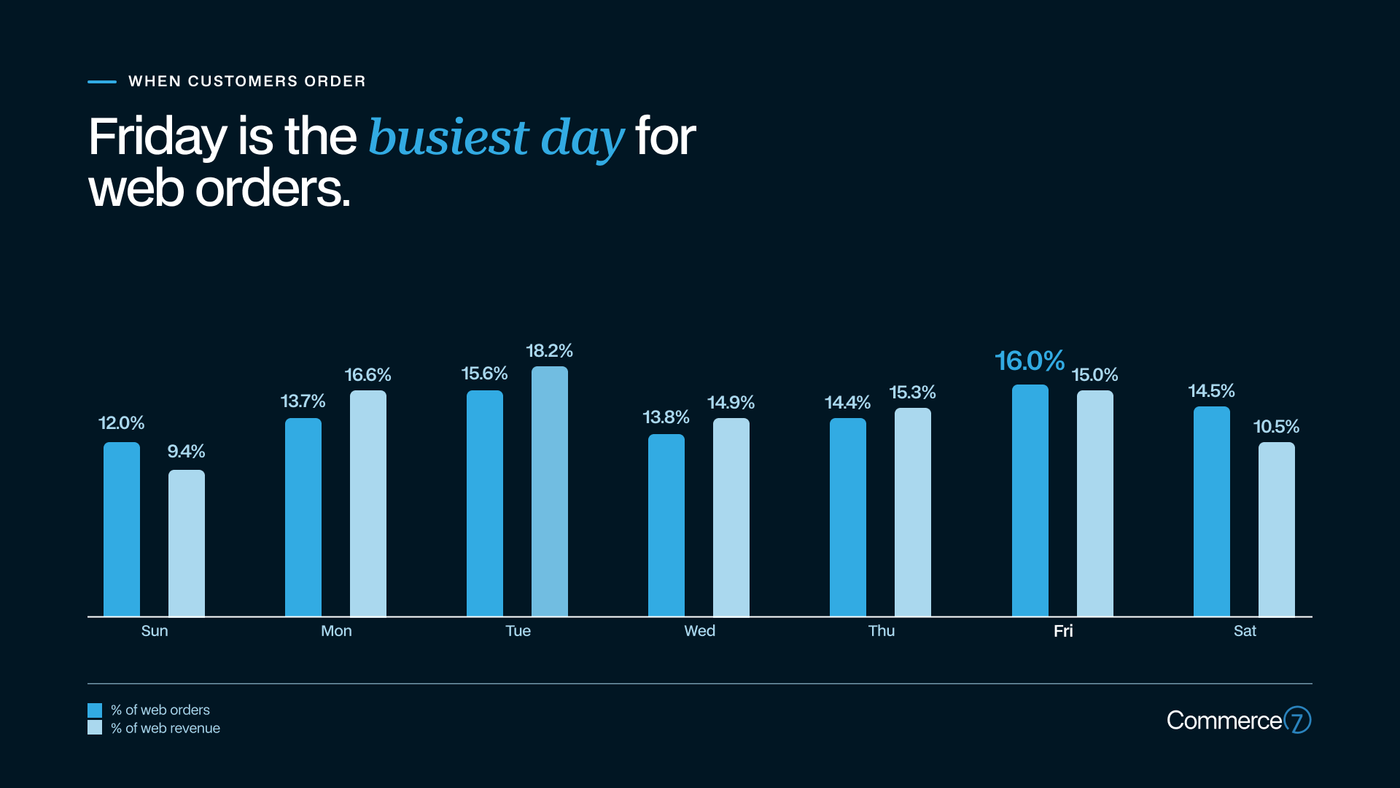Bar chart showing web order activity with Friday as the busiest day.