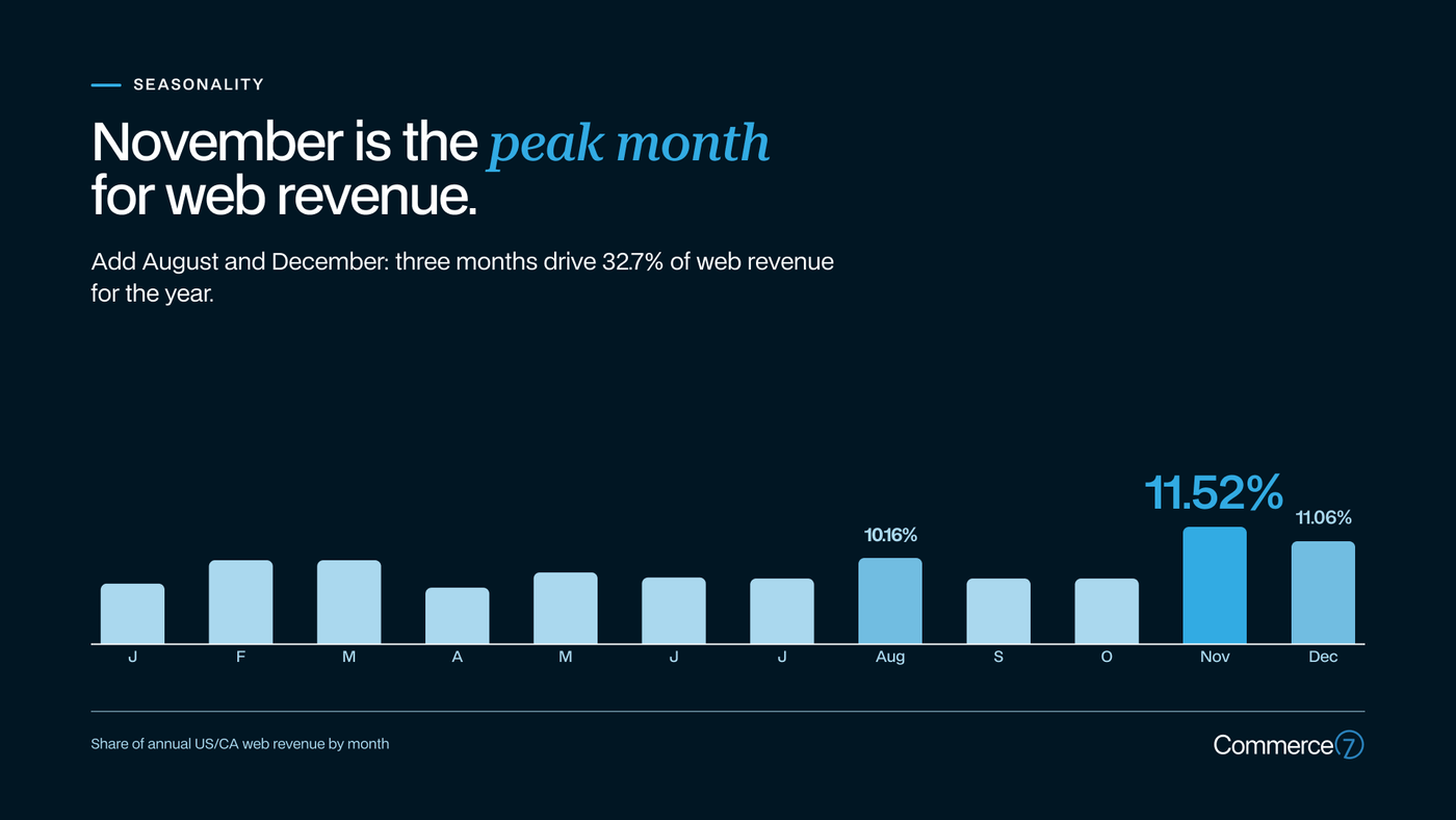 Seasonality chart showing November as peak month for web revenue with 11.52% share.