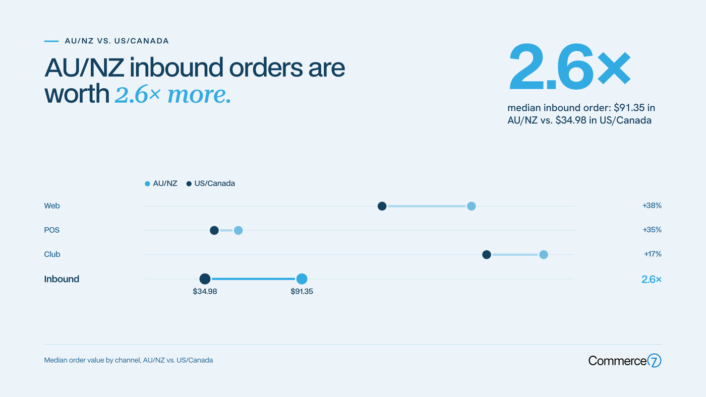 Screenshot of Commerce7 software showing inbound order value comparison between AU/NZ and US/Canada.