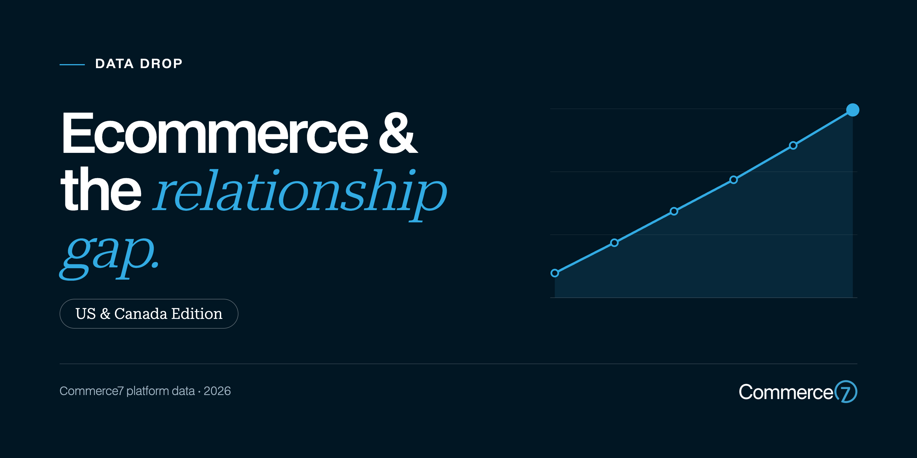 Commerce7 logo and a dark-themed slide with 'Ecommerce & the relationship gap' title and a line graph.