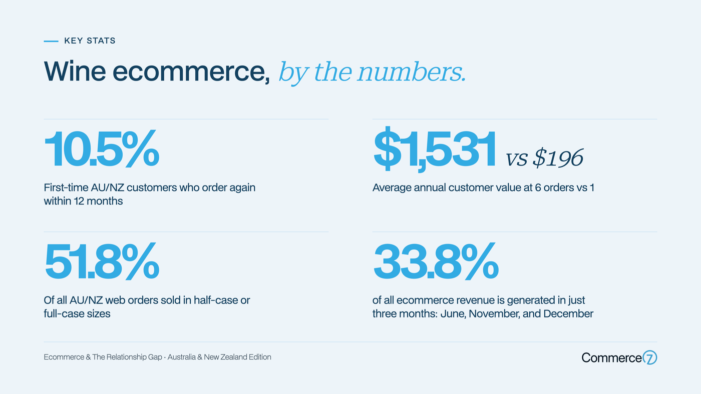 Screenshot of wine ecommerce statistics from Commerce7 software dashboard.