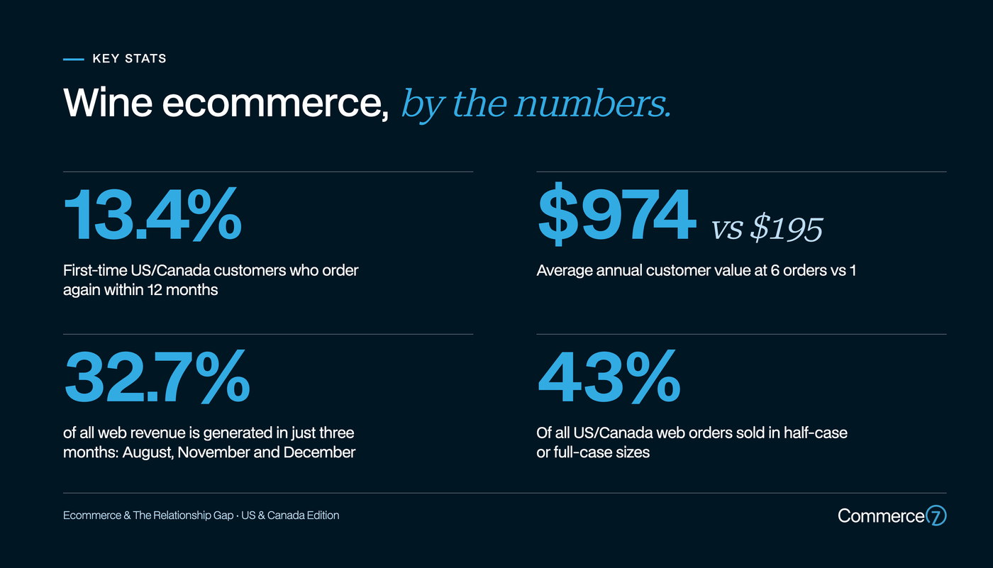 Screenshot of Commerce7 wine ecommerce analytics showing key statistics and figures.