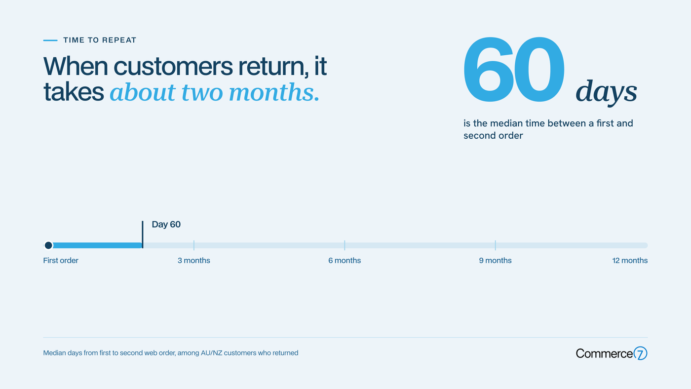 Screenshot of Commerce7 software showing customer return time data and timeline.