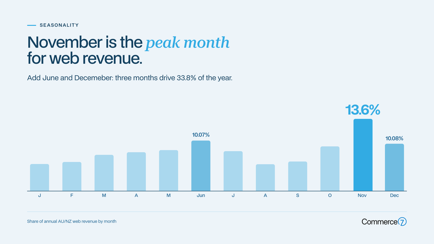 Graph showing November as peak month for web revenue with 13.6% in a report on ecommerce data.