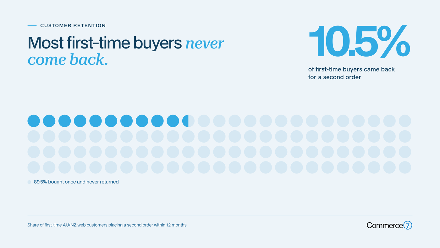 Customer retention infographic showing 10.5% of first-time buyers return for a second order.