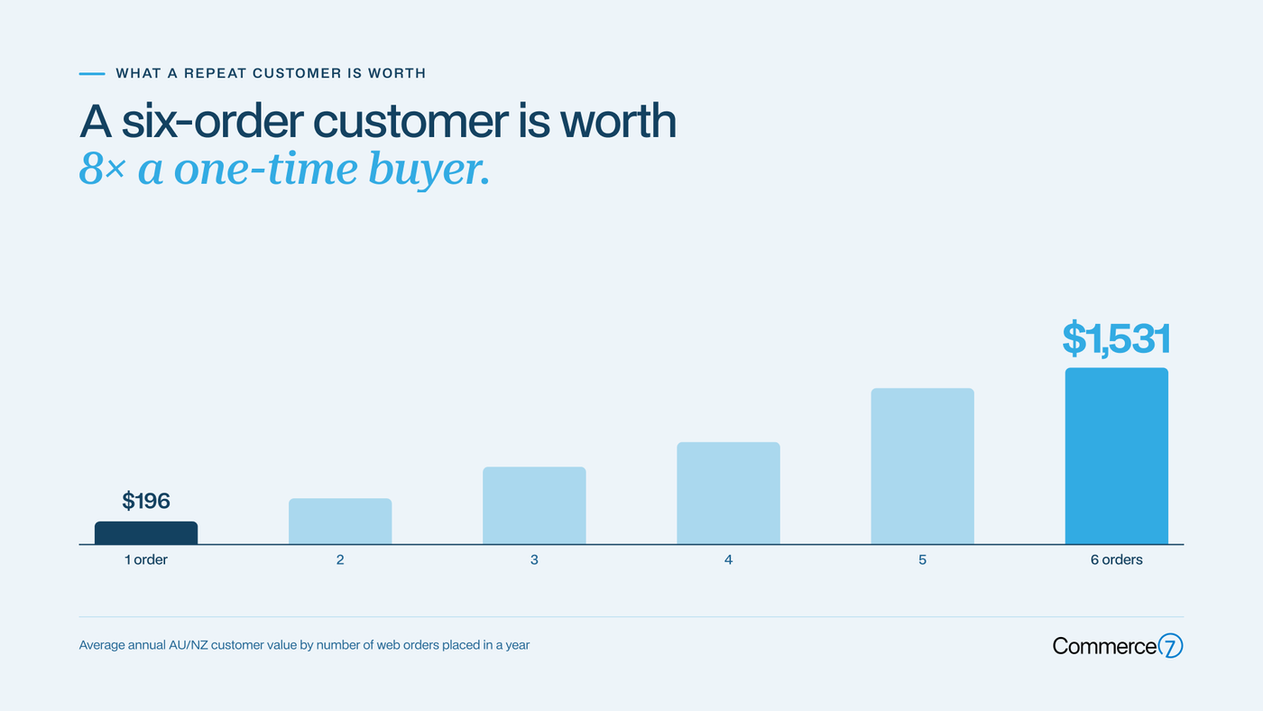Graph showing customer value growth from 1 to 6 orders, highlighting $1,531 for six orders.