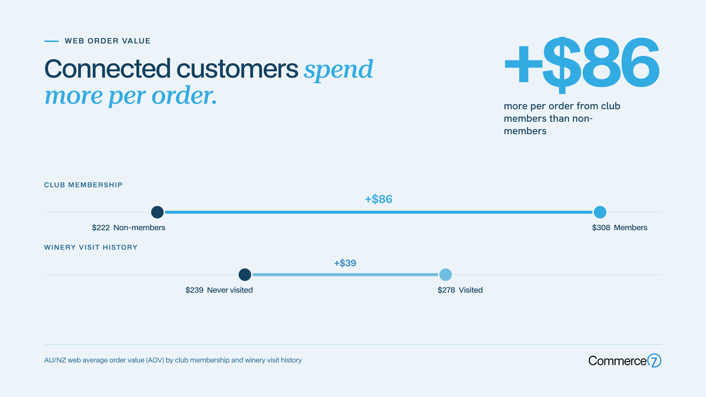 Commerce7 software screenshot showing customer spend data and membership details.