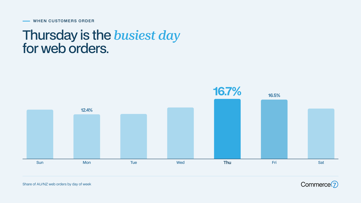 Bar chart showing Thursday as the busiest day for web orders with 16.7% share.