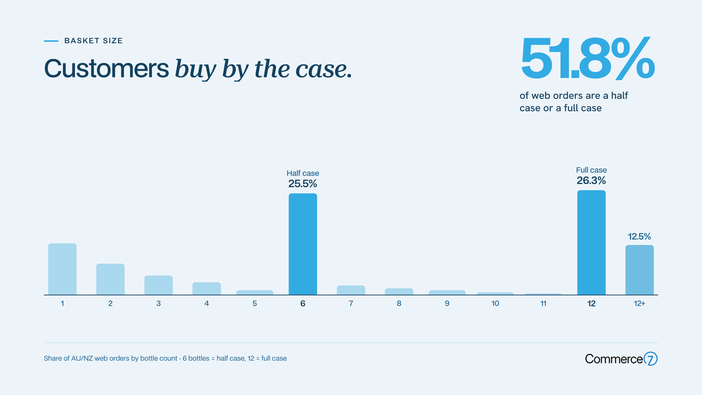 Sales data chart showing customers buy by the case with 51.8% of web orders being half or full cases.